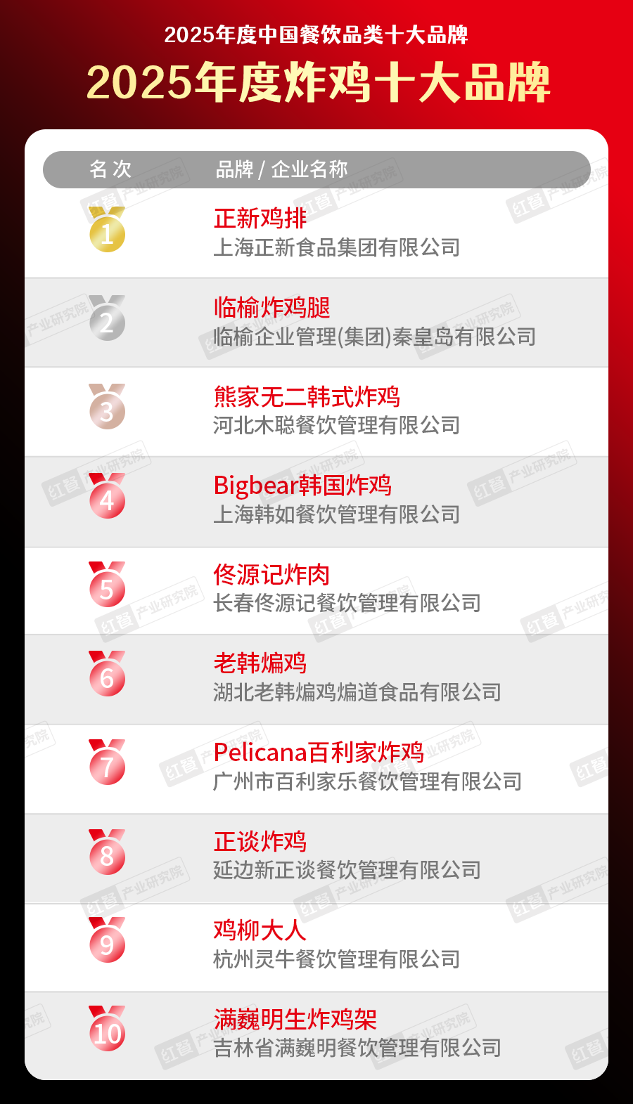 300个品牌上榜！“2025中国餐饮品类十大品牌”榜单揭晓(图21)
