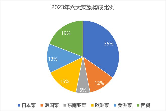 2024“上海世界美食分布指数”发布：总量逆势增长、分布出现变化(图9)