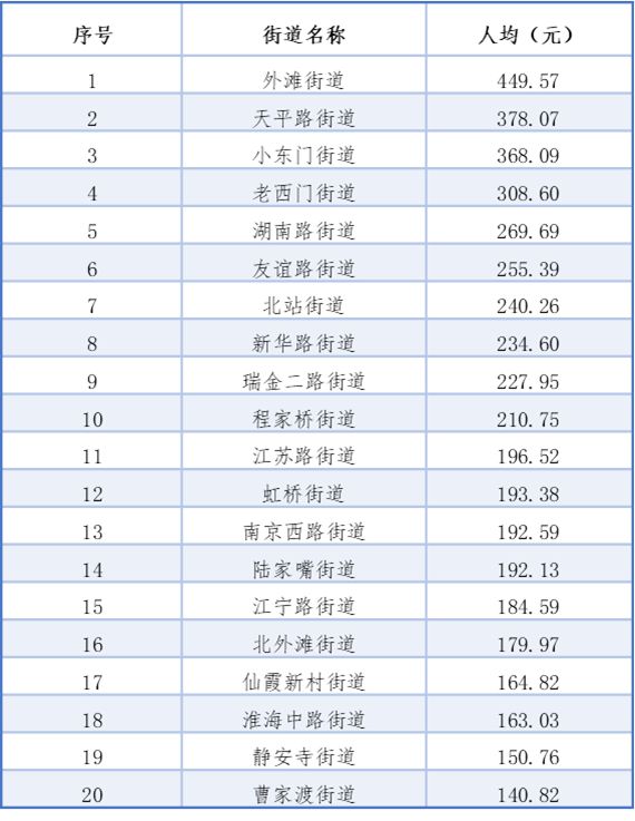 2024“上海世界美食分布指数”发布：总量逆势增长、分布出现变化(图7)