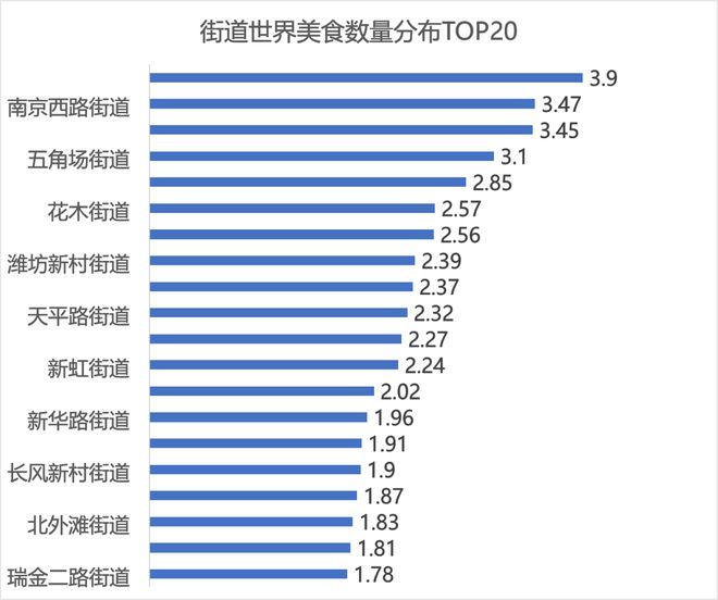 2024“上海世界美食分布指数”发布：总量逆势增长、分布出现变化(图6)