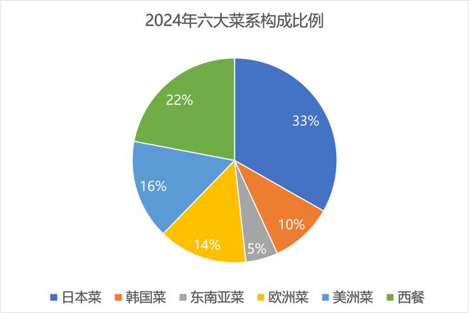 2024“上海世界美食分布指数”发布：总量逆势增长、分布出现变化(图8)