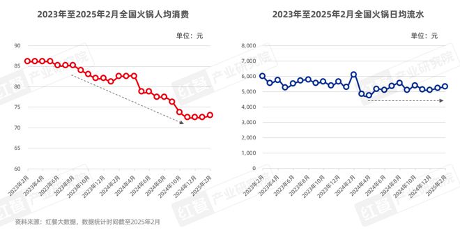 《火锅产业发展报告2025》发布四大趋势推动火锅赛道发展(图3)
