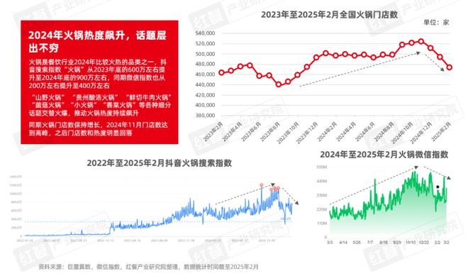 《火锅产业发展报告2025》发布四大趋势推动火锅赛道发展(图2)