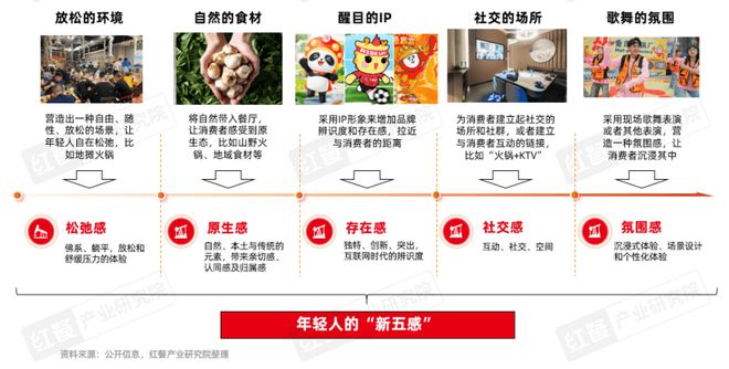 《火锅产业发展报告2025》发布四大趋势推动火锅赛道发展(图13)