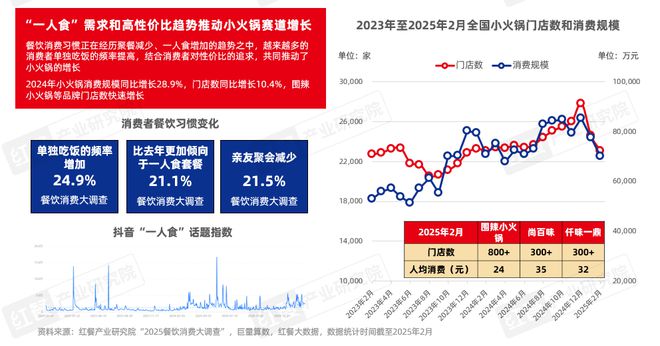 《火锅产业发展报告2025》发布四大趋势推动火锅赛道发展(图12)