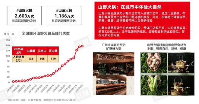 《火锅产业发展报告2025》发布四大趋势推动火锅赛道发展(图11)