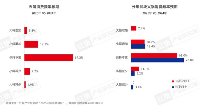 《火锅产业发展报告2025》发布四大趋势推动火锅赛道发展(图15)