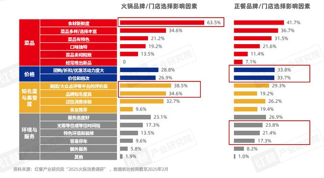 《火锅产业发展报告2025》发布四大趋势推动火锅赛道发展(图16)