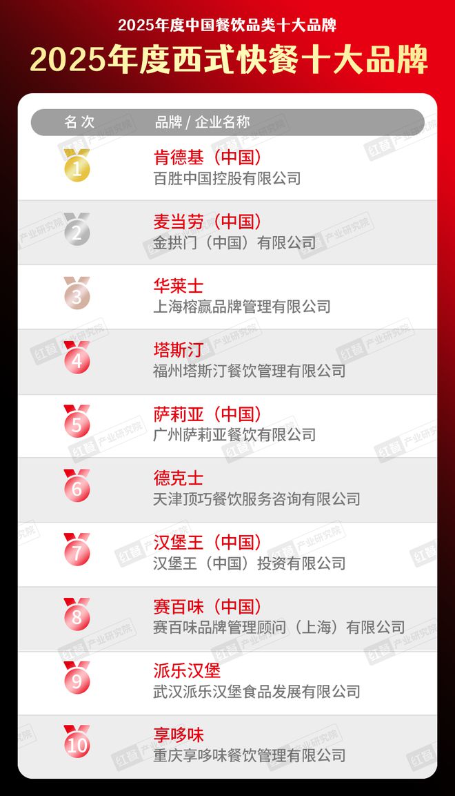 “2025年度西式快餐十大品牌”榜单隆重揭晓！(图1)