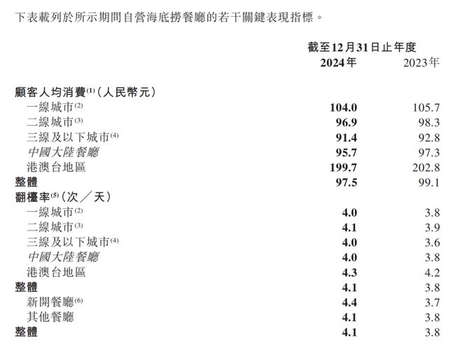 震惊！海底捞客单价降回8年前2024年报曝光1年血赚47亿！(图4)