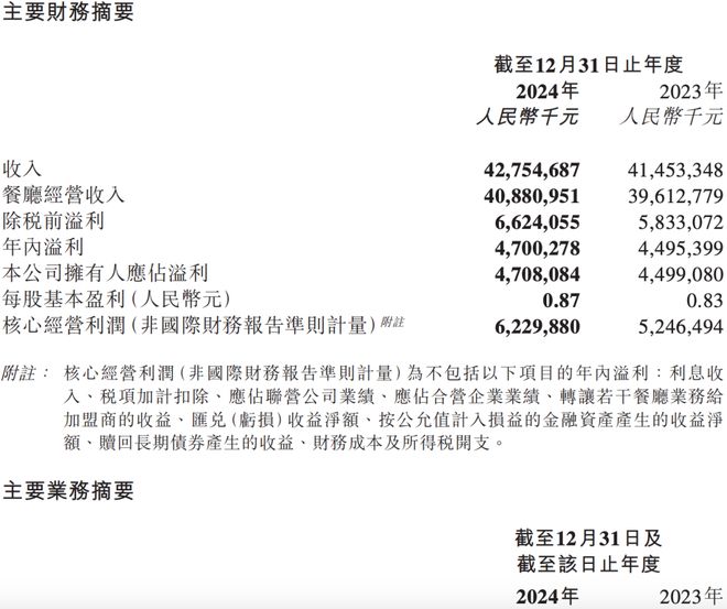 震惊！海底捞客单价降回8年前2024年报曝光1年血赚47亿！(图5)