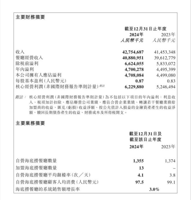 震惊！海底捞客单价降回8年前2024年报曝光1年血赚47亿！(图1)