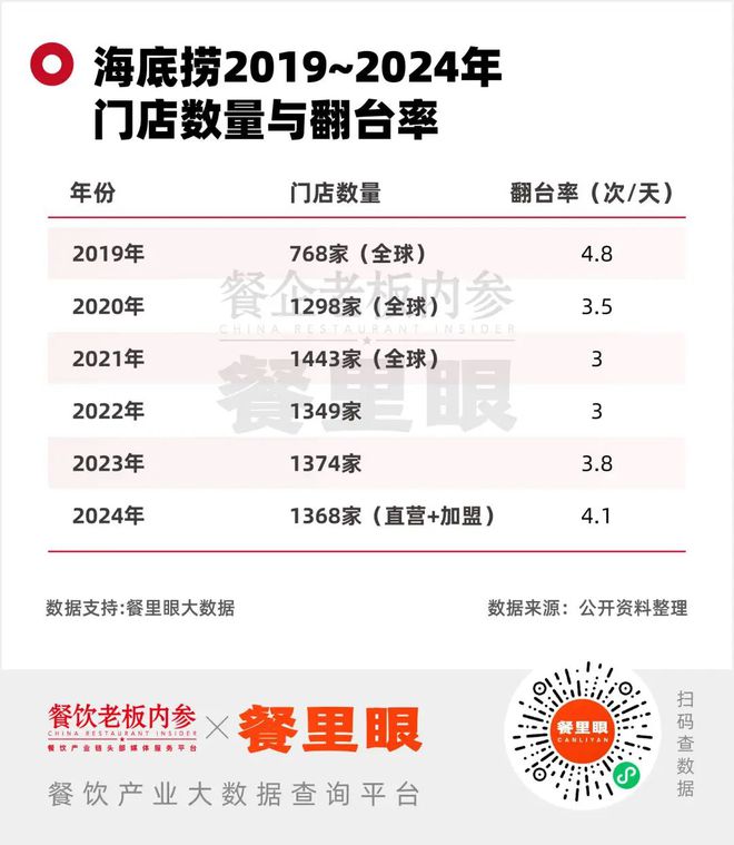 年赚47亿元！“火锅一哥”营收利润双增长(图1)
