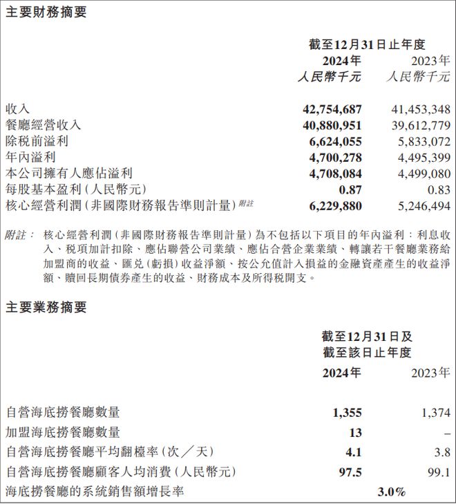 海底捞2024年净利润同比增长46%翻台率持续提升财报见闻(图1)