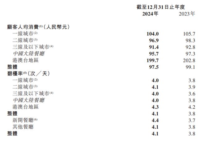 海底捞2024年净利润同比增长46%翻台率持续提升财报见闻(图3)