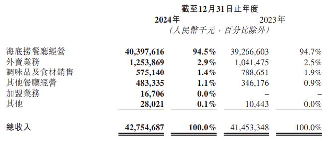 海底捞2024年净利润同比增长46%翻台率持续提升财报见闻(图2)