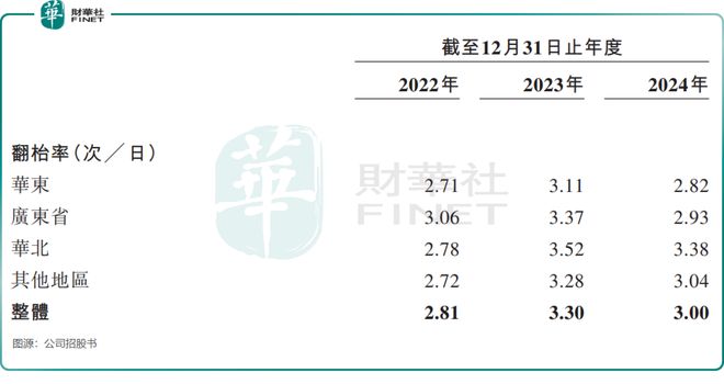 绿茶集团上市在即翻台率暴露隐忧(图2)