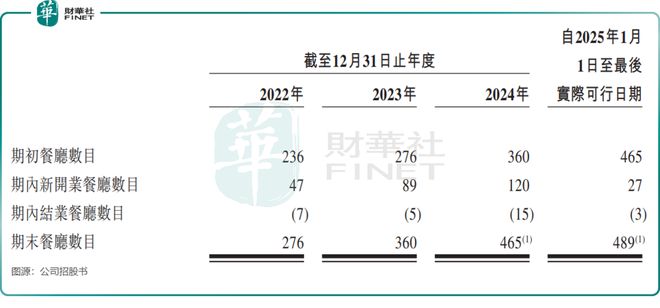 绿茶集团上市在即翻台率暴露隐忧(图3)