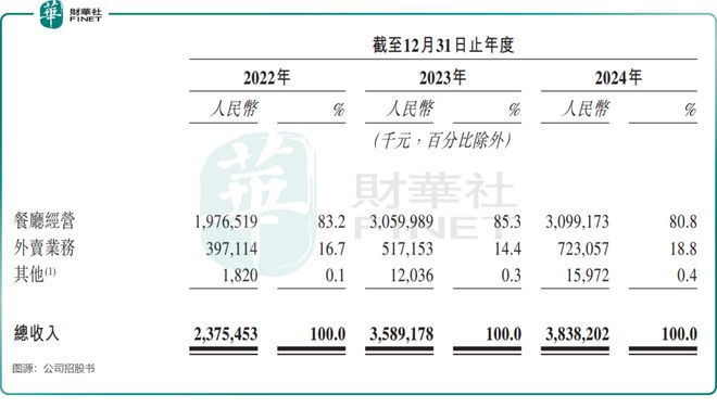 绿茶集团上市在即翻台率暴露隐忧(图1)