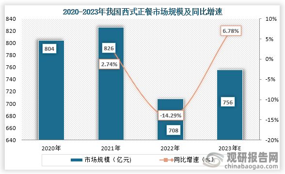 中国西餐行业发展现状研究与投资前景分析报告（2024-2031年）(图1)