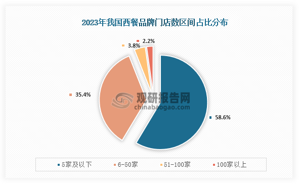 中国西餐行业发展现状研究与投资前景分析报告（2024-2031年）(图2)