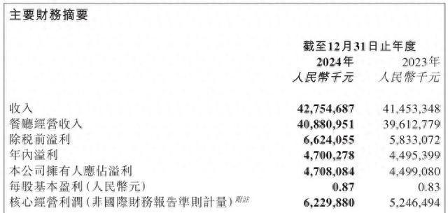 海底捞2024年业绩出炉：营收利润双增平均翻台率达到41次天(图1)