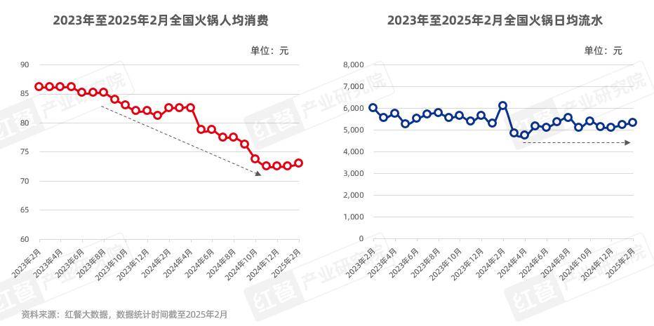 火锅热潮不减2025年市场规模剑指6500亿新高度！(图1)