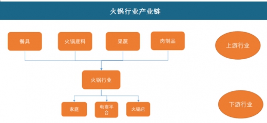 2018-2024年中国火锅市场政策现状与投资发展趋势研究报告(图1)