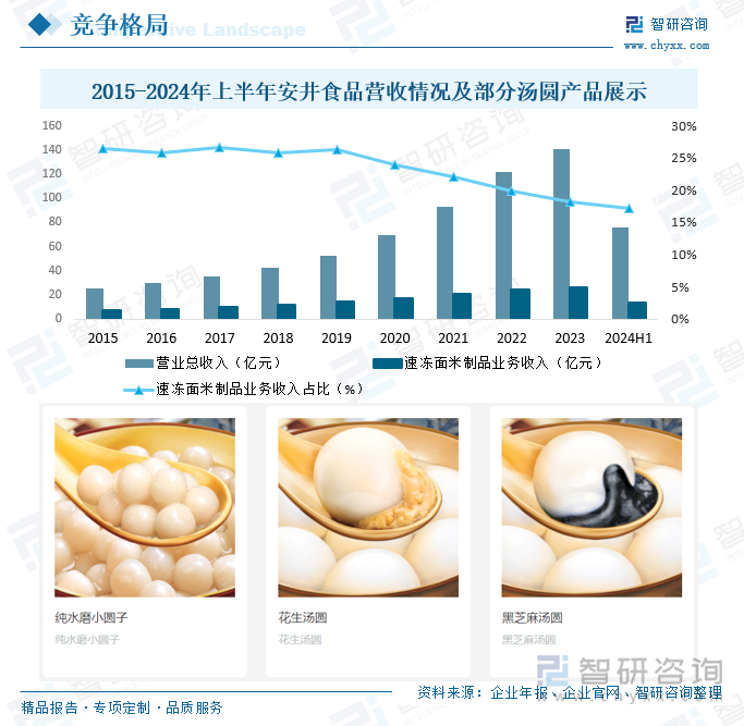2025年中国汤圆行业市场政策、产业链、发展现状、竞争格局及发展趋势研判：市场竞争十分激烈[图](图6)