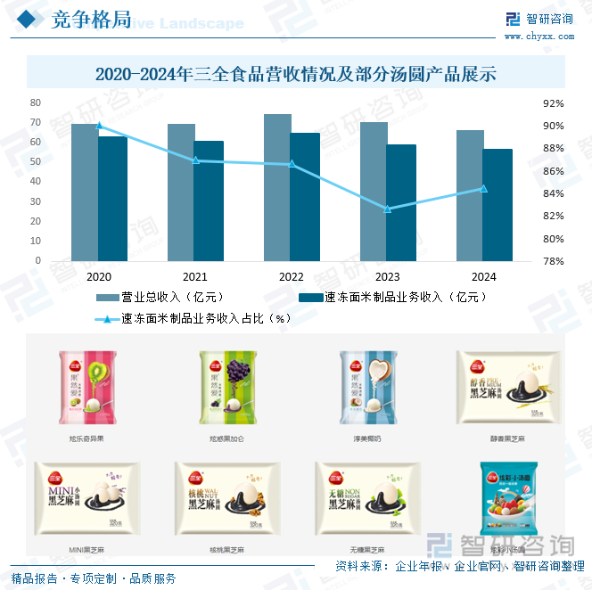 2025年中国汤圆行业市场政策、产业链、发展现状、竞争格局及发展趋势研判：市场竞争十分激烈[图](图7)
