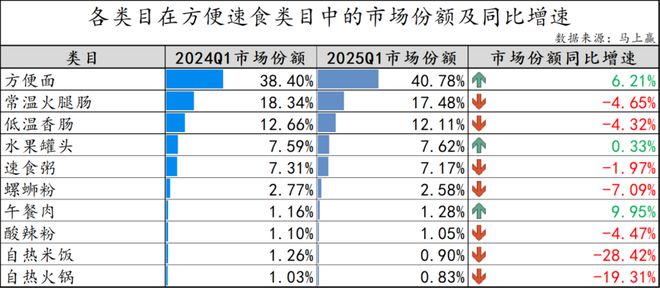 数据首发丨2025Q1方便速食市场回顾(图2)
