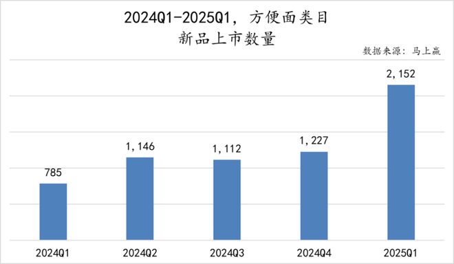 数据首发丨2025Q1方便速食市场回顾(图11)