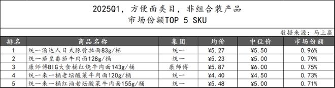 数据首发丨2025Q1方便速食市场回顾(图12)