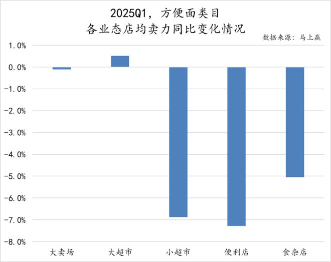 数据首发丨2025Q1方便速食市场回顾(图10)