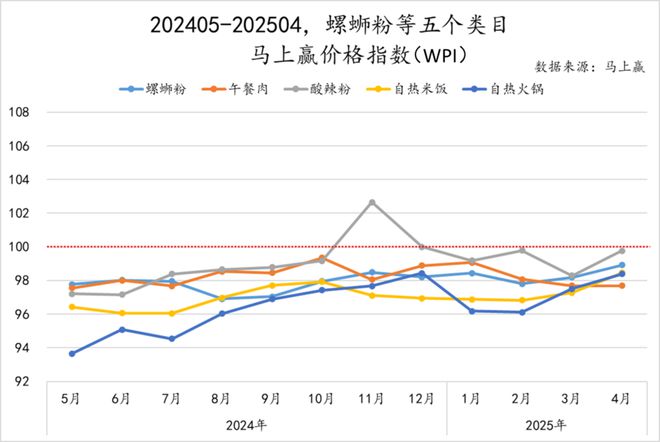 数据首发丨2025Q1方便速食市场回顾(图6)