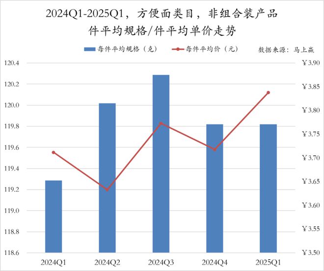 数据首发丨2025Q1方便速食市场回顾(图8)