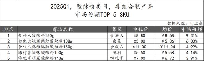 数据首发丨2025Q1方便速食市场回顾(图52)