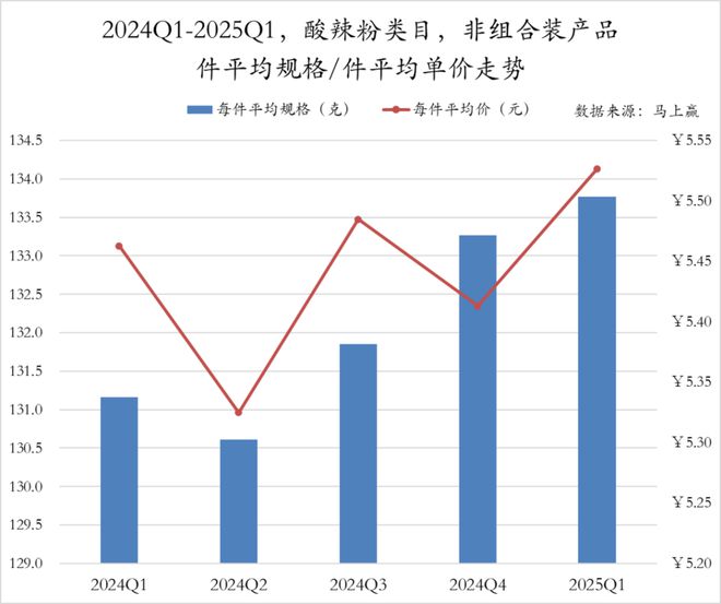 数据首发丨2025Q1方便速食市场回顾(图49)