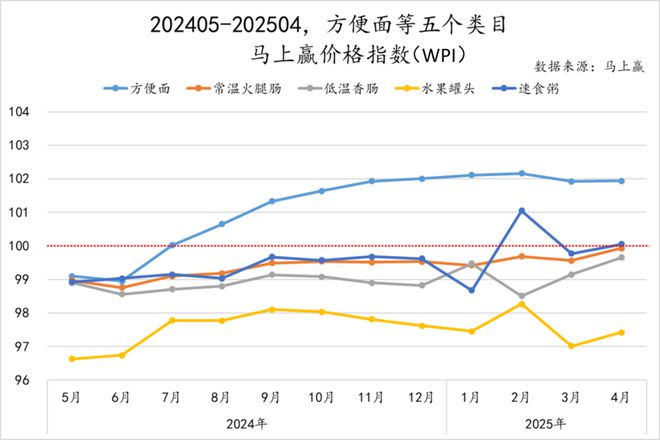 数据首发丨2025Q1方便速食市场回顾(图5)