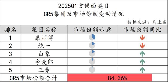 数据首发丨2025Q1方便速食市场回顾(图7)