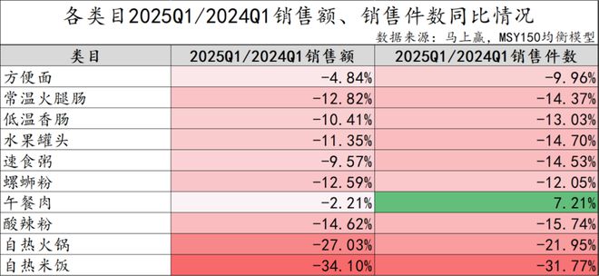 数据首发丨2025Q1方便速食市场回顾(图3)