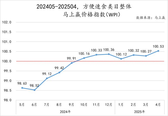 数据首发丨2025Q1方便速食市场回顾(图4)