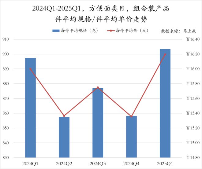 数据首发丨2025Q1方便速食市场回顾(图9)
