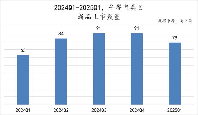 数据首发丨2025Q1方便速食市场回顾(图46)