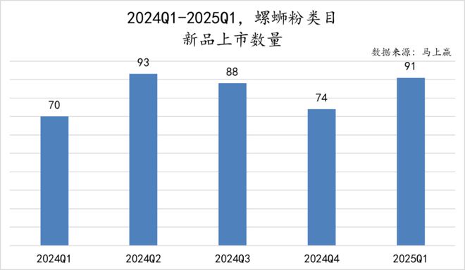 数据首发丨2025Q1方便速食市场回顾(图41)