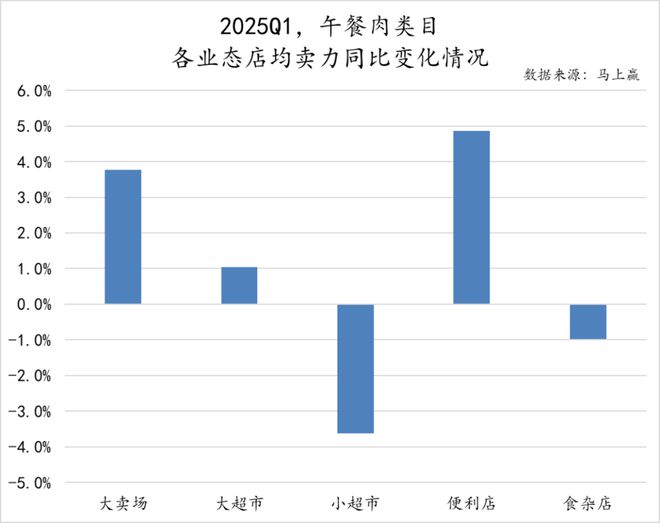 数据首发丨2025Q1方便速食市场回顾(图45)