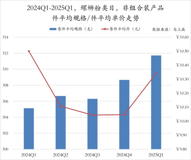 数据首发丨2025Q1方便速食市场回顾(图39)