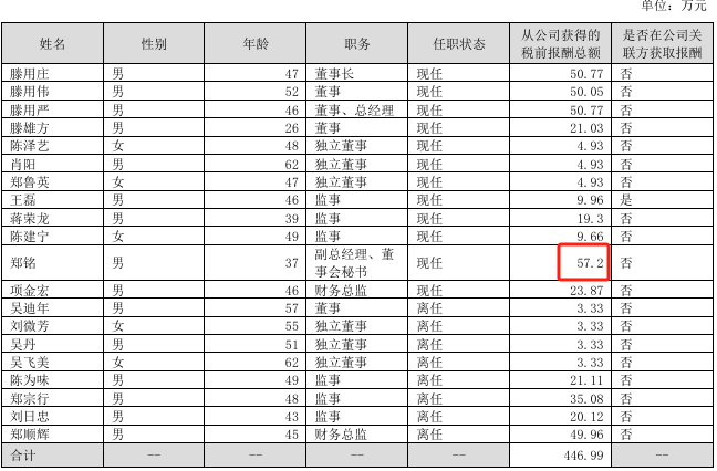 海欣食品2024年亏损3694万：董秘郑铭薪酬57万涨薪5万(图1)