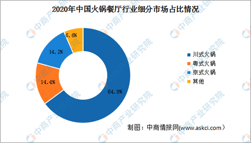 火锅市场规模持续增长预计2021年将达5218亿元(图2)