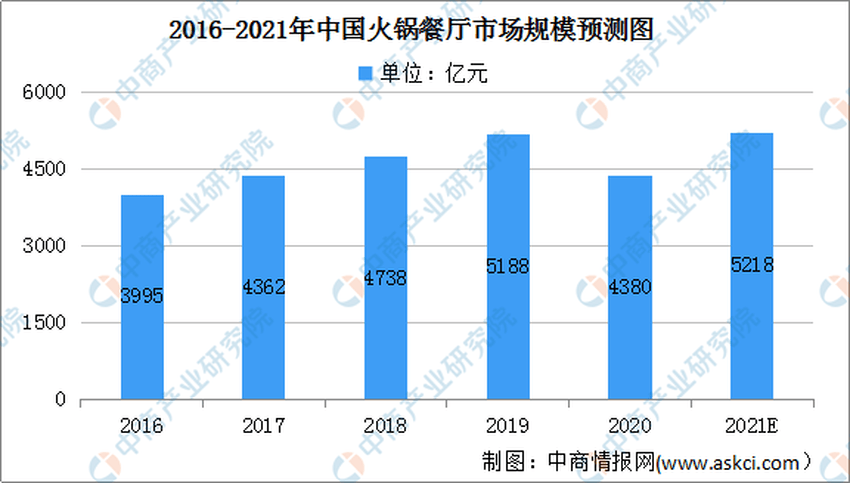 火锅市场规模持续增长预计2021年将达5218亿元(图1)